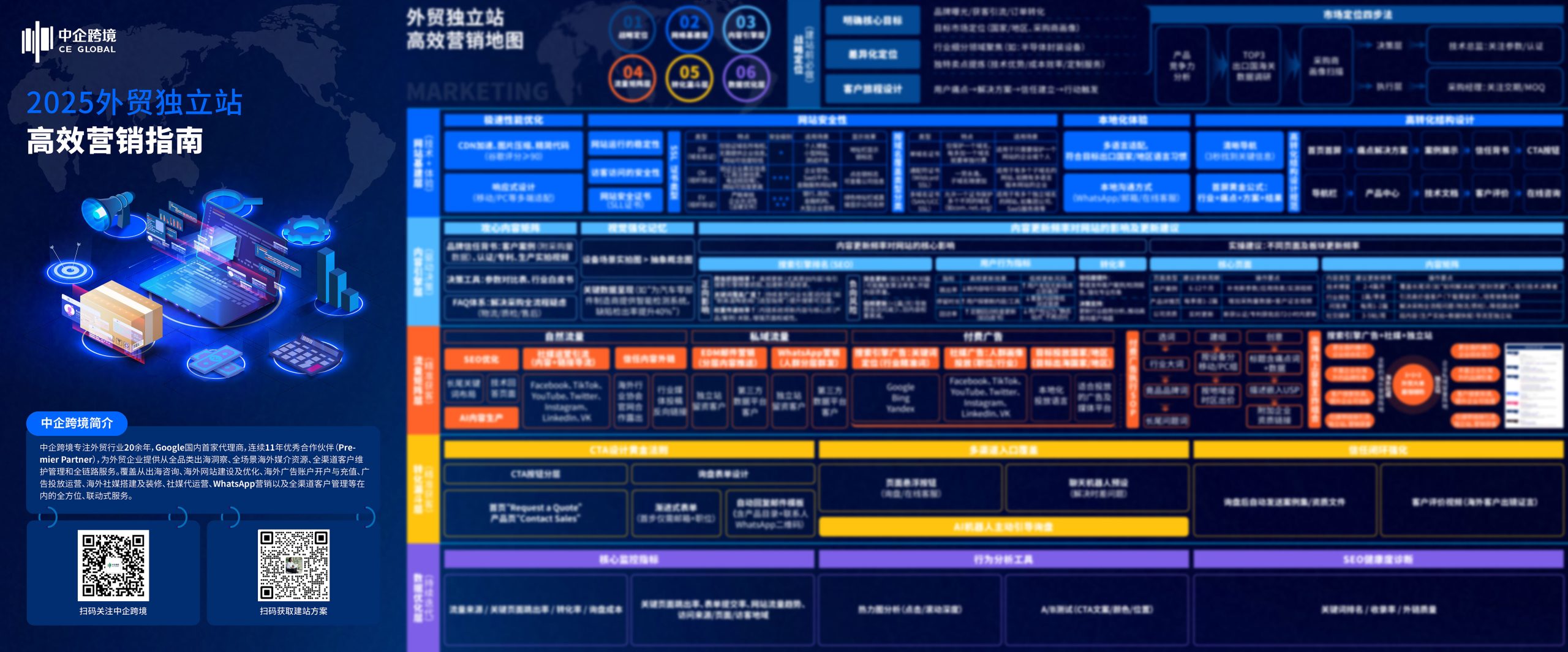 2025外贸独立站高效运营地图