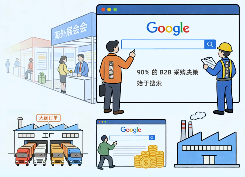 领跑工业出海：传统制造业如何通过 Google Ads 驱动全球大宗订单增长？