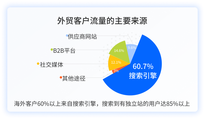 外贸客户流量的主要来源 外贸客户流量的主要来源