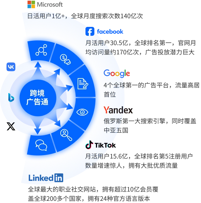 海外主流广告媒体平台，全球覆盖