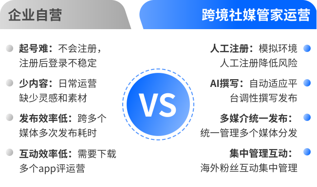 解决企业自运营难点,高效搭建+运营社媒 解决企业自运营难点,高效搭建+运营社媒