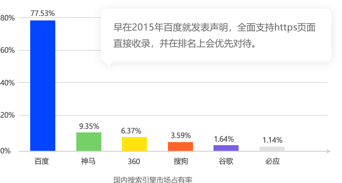 SSL证书在搜索引擎的重要性